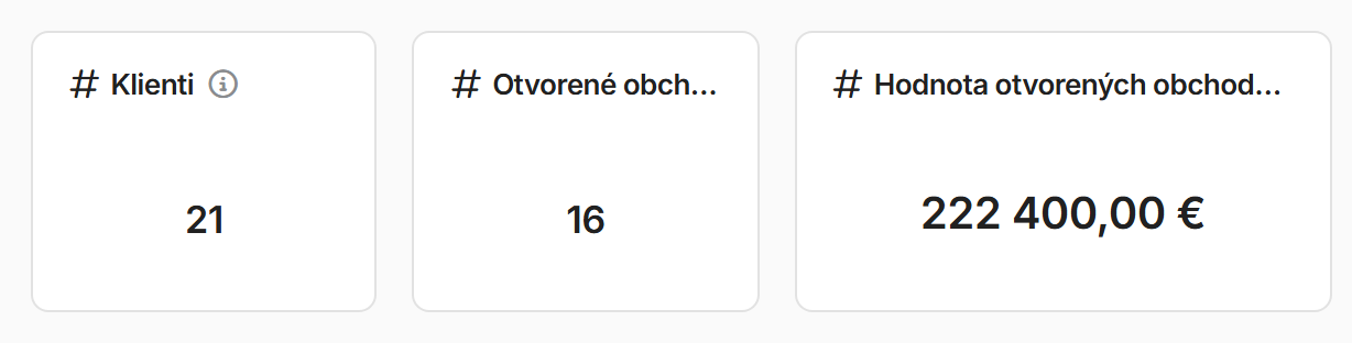 Súhrnné karty Klienti (21), Otvorené obchody (16) a Hodnota otvorených obchodov (222 400 €)
