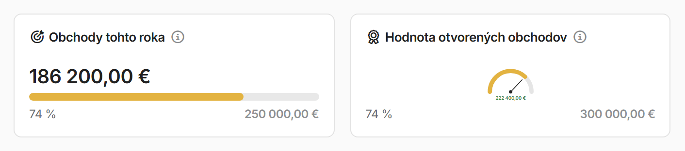 Ukazovateľ priebehu ako pruh (186 200 € z 250 000 €) a ako budík (222 400 € z 300 000 €)